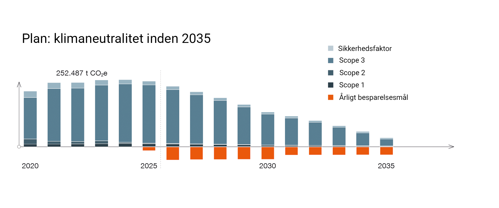 Plan klimaneutralitet inden 2035